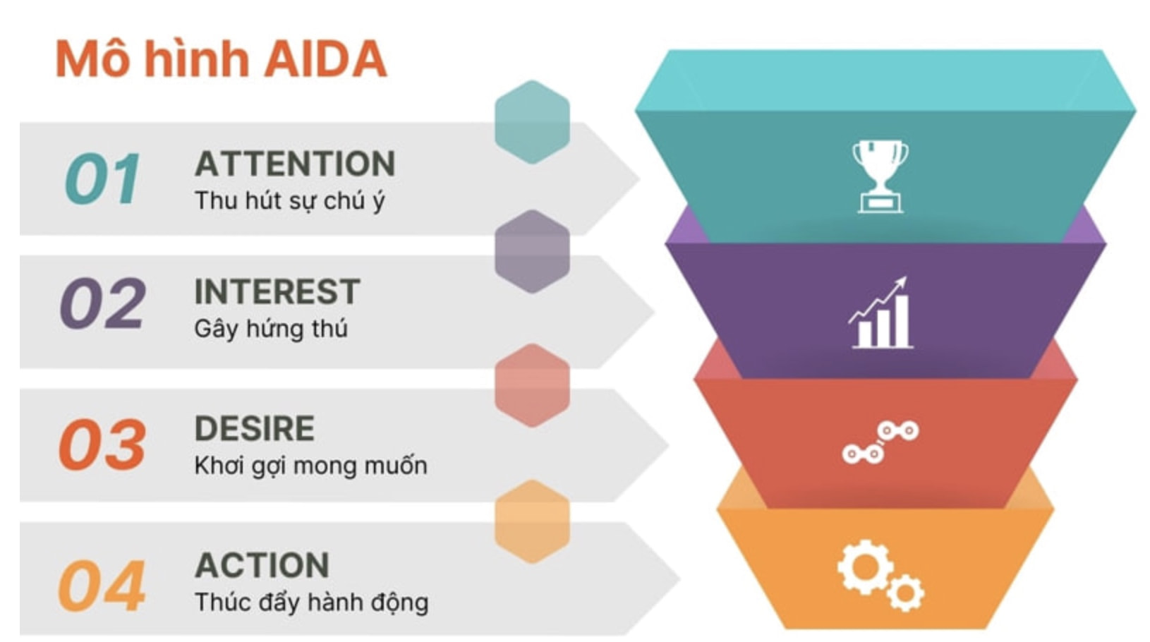 Content Marketing là gì? Tổng hợp kiến thức từ A-Z 40 mô hình content marketinng AIDA